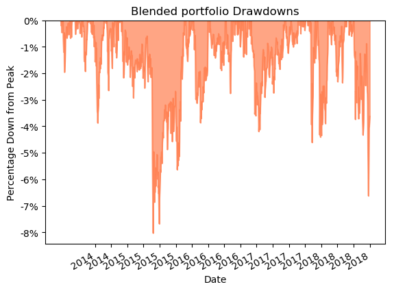 Blended Portfolio Drawdown Chart