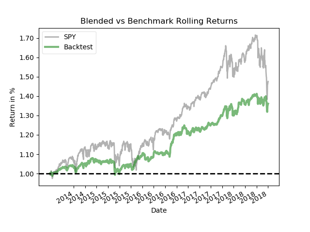 Lower Volatility Portfolio Returns