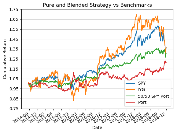 A Comparison of Historical Performance